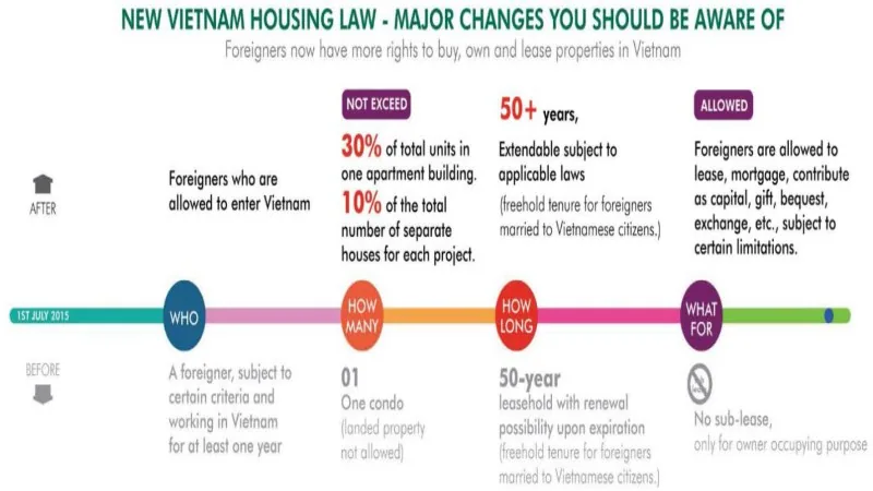Buying property in Vietnam